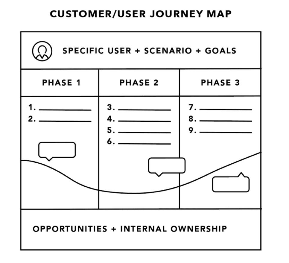 User Journey Map